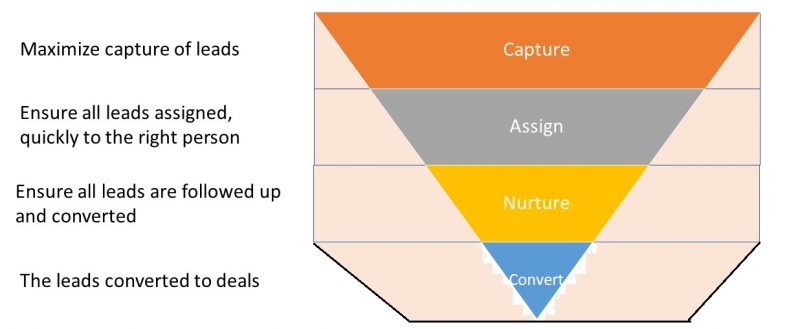 What is lead management and how do you do it right?