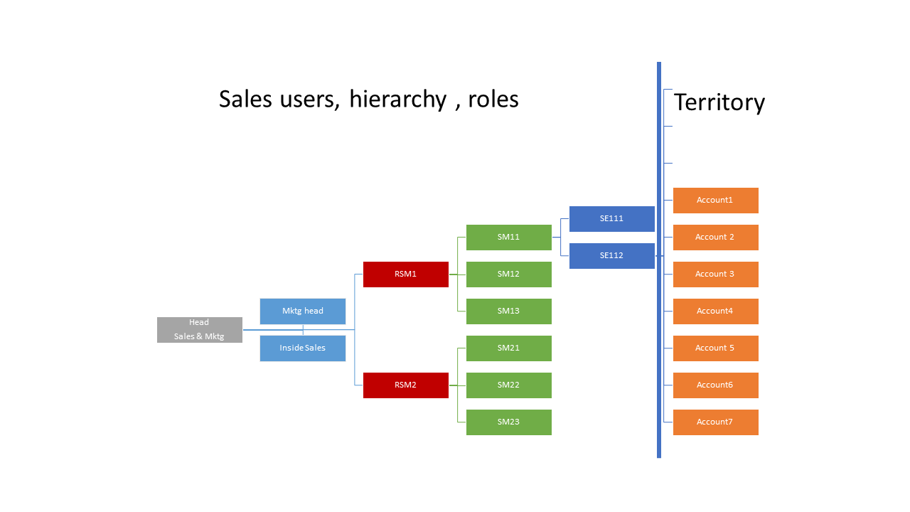 sales department hierarchy