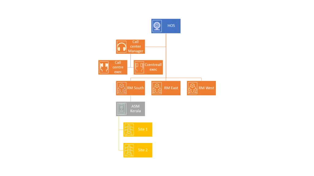 Setting up a customer service management solution in 1 week or less 1 Saleswah customer service management solution user hierarchy